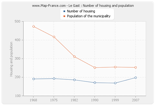 Le Gast : Number of housing and population